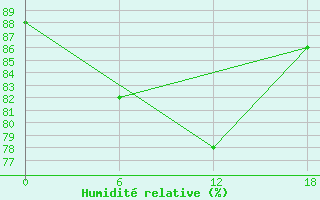 Courbe de l'humidit relative pour Gibraltar (UK)