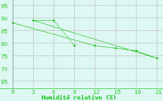 Courbe de l'humidit relative pour Livny