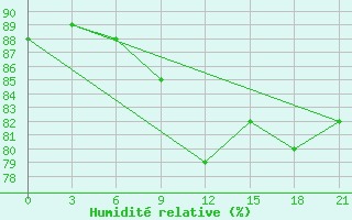 Courbe de l'humidit relative pour Troicko-Pecherskoe