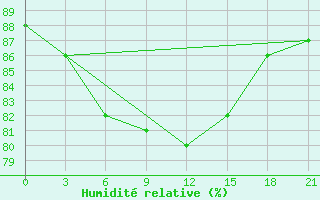 Courbe de l'humidit relative pour Gorki