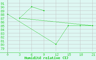 Courbe de l'humidit relative pour Sarapul