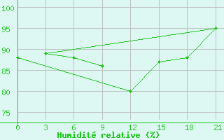 Courbe de l'humidit relative pour Kalevala