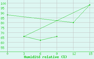 Courbe de l'humidit relative pour Xingtai