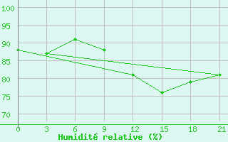 Courbe de l'humidit relative pour Vasilevici