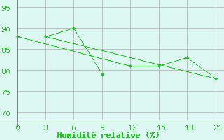 Courbe de l'humidit relative pour Ganjushkino