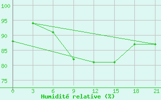 Courbe de l'humidit relative pour Borovici