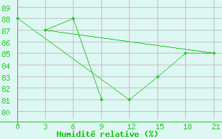 Courbe de l'humidit relative pour Klin