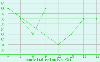 Courbe de l'humidit relative pour Livny