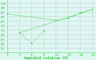 Courbe de l'humidit relative pour Ketapang / Rahadi Usmaman