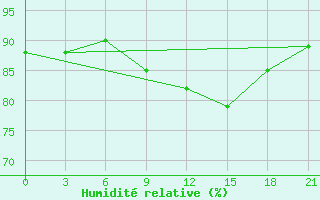 Courbe de l'humidit relative pour Vysnij Volocek