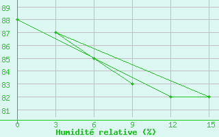 Courbe de l'humidit relative pour Pinega