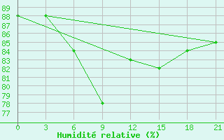 Courbe de l'humidit relative pour Alger Port