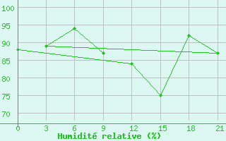 Courbe de l'humidit relative pour Klaipeda