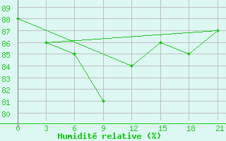 Courbe de l'humidit relative pour Birsk