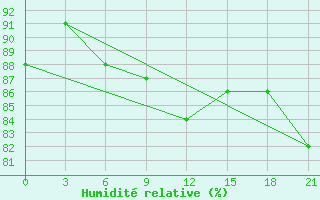 Courbe de l'humidit relative pour Taipak