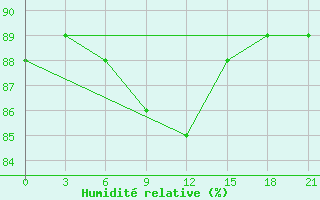 Courbe de l'humidit relative pour Efimovskaja