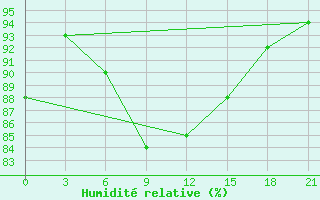 Courbe de l'humidit relative pour Krasnyj Kut