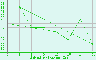 Courbe de l'humidit relative pour Zimnegorskij Majak