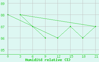 Courbe de l'humidit relative pour Saim