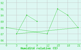 Courbe de l'humidit relative pour Tula