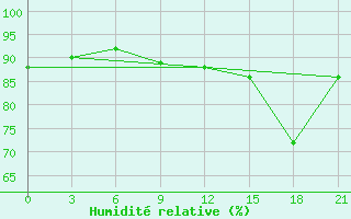 Courbe de l'humidit relative pour Zukovka