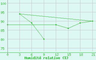 Courbe de l'humidit relative pour Astrahan