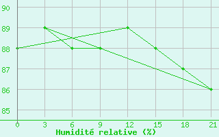 Courbe de l'humidit relative pour Aksakovo