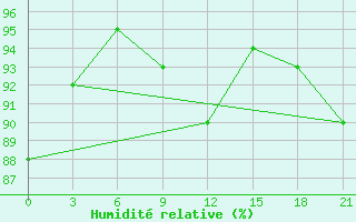 Courbe de l'humidit relative pour Myronivka