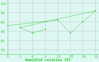 Courbe de l'humidit relative pour Kalevala