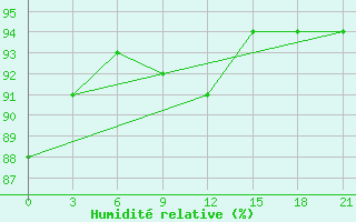 Courbe de l'humidit relative pour Segeza