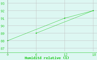 Courbe de l'humidit relative pour Valaam Island