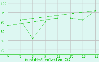 Courbe de l'humidit relative pour Sattahip