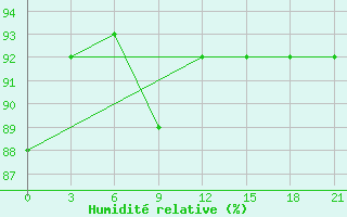 Courbe de l'humidit relative pour Kudymkar