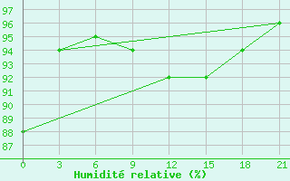 Courbe de l'humidit relative pour Majkop