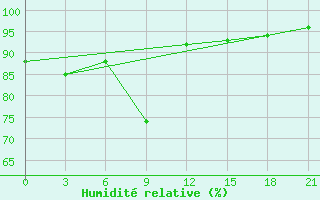 Courbe de l'humidit relative pour Ohony