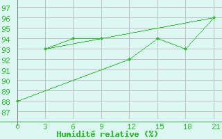 Courbe de l'humidit relative pour Kreml