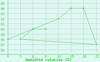 Courbe de l'humidit relative pour Bricany