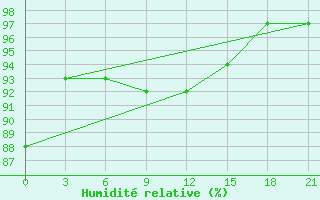 Courbe de l'humidit relative pour Kasin