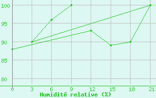 Courbe de l'humidit relative pour Volodymyr-Volyns'Kyi