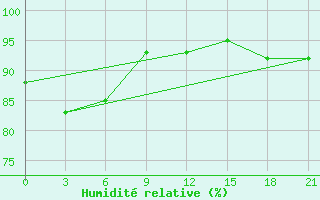 Courbe de l'humidit relative pour Rjazsk