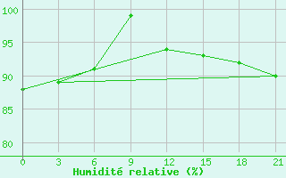 Courbe de l'humidit relative pour Holmogory