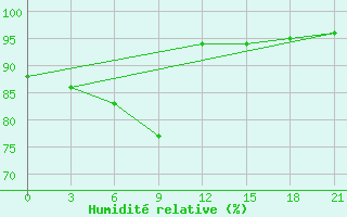 Courbe de l'humidit relative pour Rabocheostrovsk Kem-Port