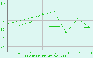 Courbe de l'humidit relative pour Taganrog