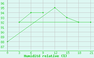 Courbe de l'humidit relative pour Dnipropetrovs'K