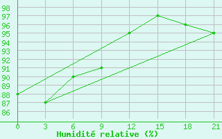 Courbe de l'humidit relative pour Zizgin