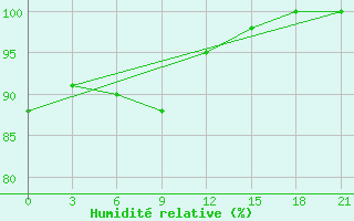 Courbe de l'humidit relative pour Bugrino