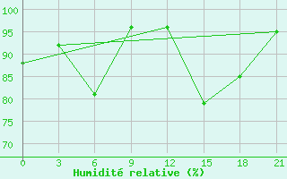 Courbe de l'humidit relative pour Mussala Top / Sommet