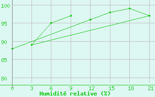 Courbe de l'humidit relative pour Kostjvkovici