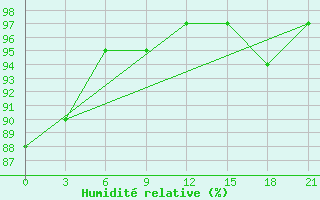 Courbe de l'humidit relative pour Orsa