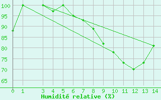 Courbe de l'humidit relative pour Axstal